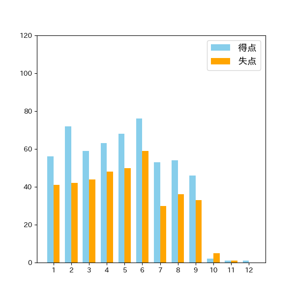 福岡ソフトバンクホークスイニング別得失点