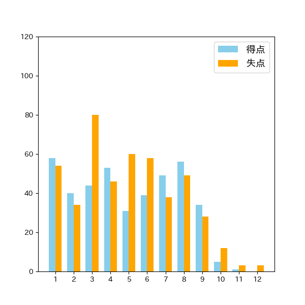 埼玉西武ライオンズイニング別得失点
