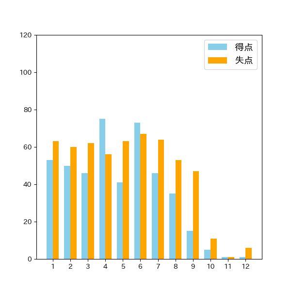 千葉ロッテマリーンズイニング別得失点