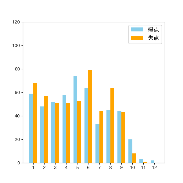 オリックス・バファローズイニング別得失点