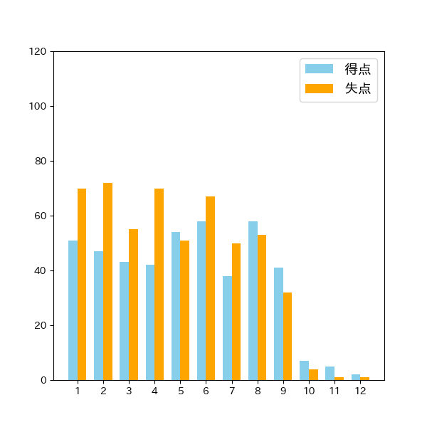 東北楽天ゴールデンイーグルスイニング別得失点