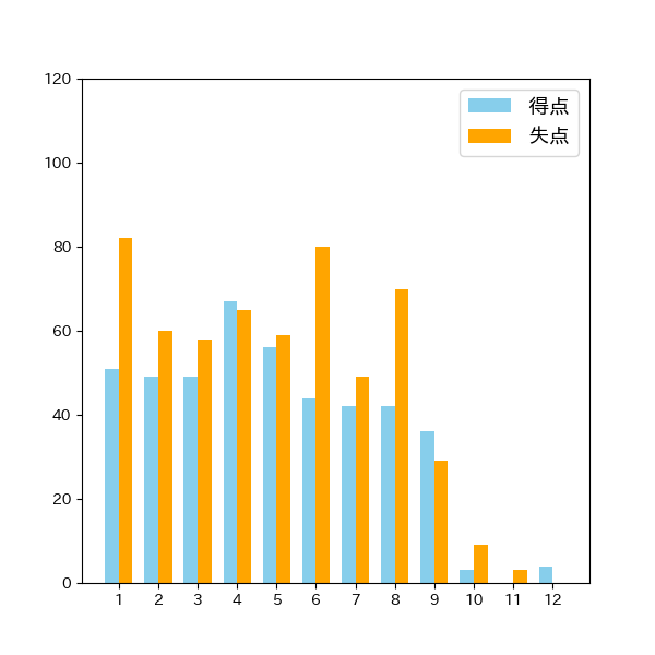 東京ヤクルトスワローズイニング別得失点