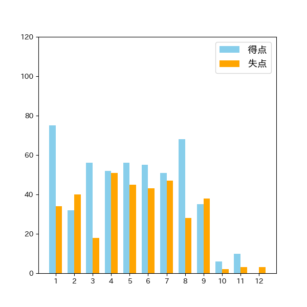 阪神タイガースイニング別得失点