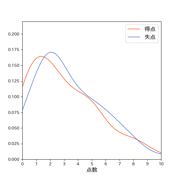 広島東洋カープ 一試合あたり得失点の確率分布