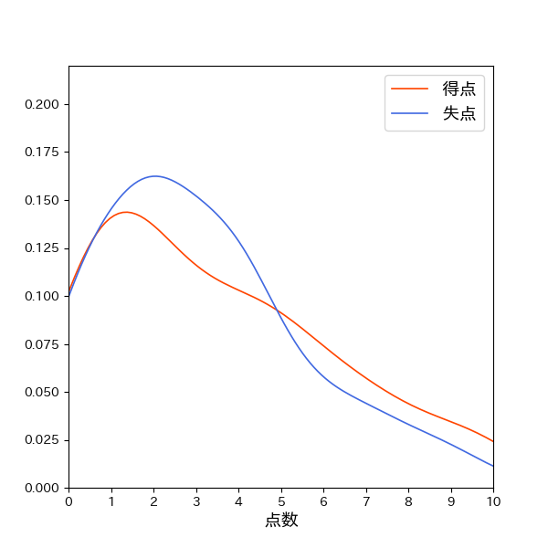横浜DeNAベイスターズ 一試合あたり得失点の確率分布