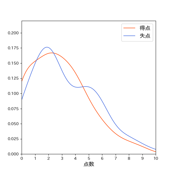 中日ドラゴンズ 一試合あたり得失点の確率分布