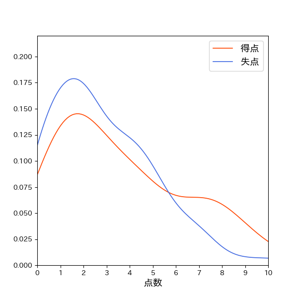 北海道日本ハムファイターズ 一試合あたり得失点の確率分布