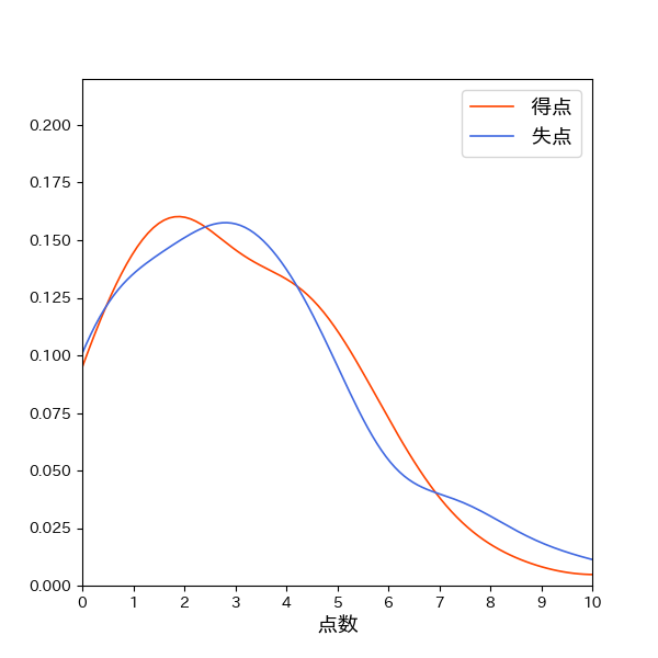読売ジャイアンツ 一試合あたり得失点の確率分布