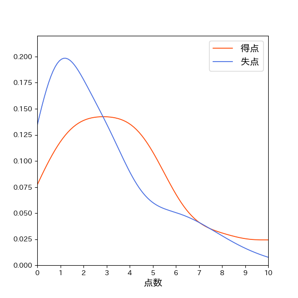 福岡ソフトバンクホークス 一試合あたり得失点の確率分布
