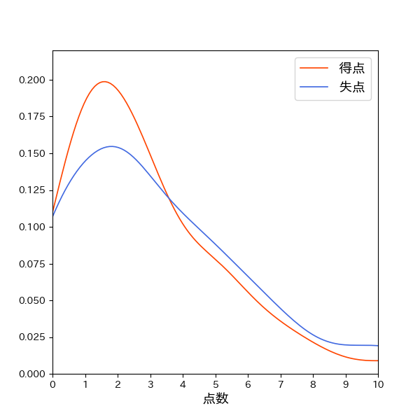 埼玉西武ライオンズ 一試合あたり得失点の確率分布