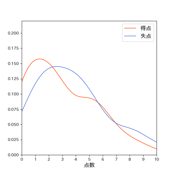 千葉ロッテマリーンズ 一試合あたり得失点の確率分布