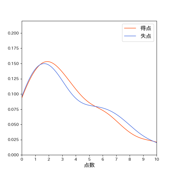 オリックス・バファローズ 一試合あたり得失点の確率分布