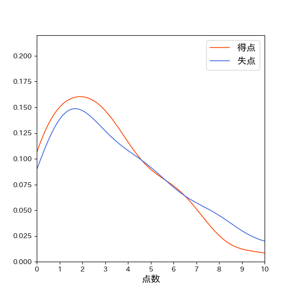 東北楽天ゴールデンイーグルス 一試合あたり得失点の確率分布