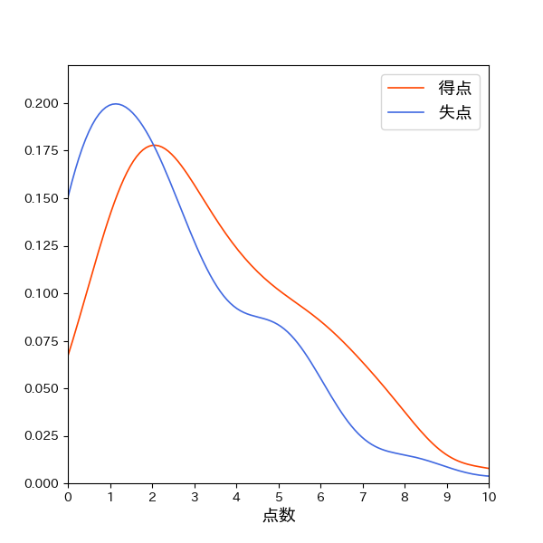 阪神タイガース 一試合あたり得失点の確率分布